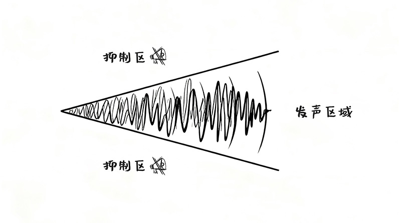 定向聲技術，定向發聲區域